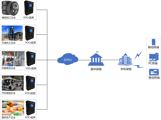 VOC在線監(jiān)測系統(tǒng)