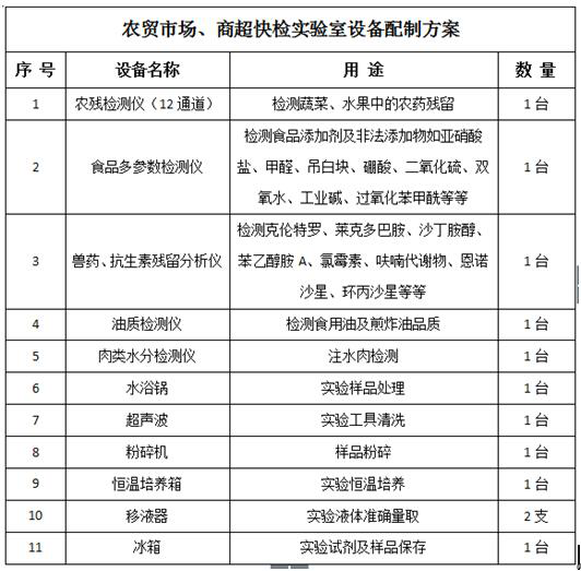 食品安全檢測方案